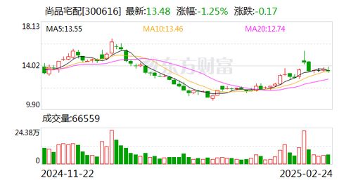 尚品宅配升维方法论 产品创新与品牌升级开辟增长新空间
