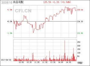 尚品宅配（300616） 家居定制巨头的发展之路与沂蒙精神